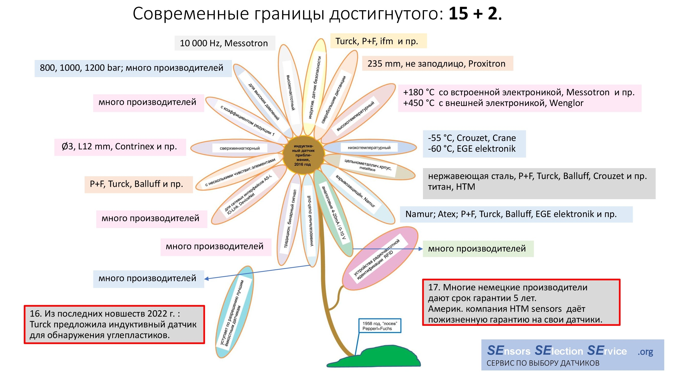 Датчики пепперл фукс